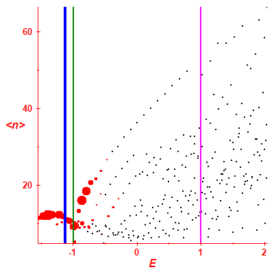 Peres lattice <N>